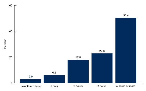 Graph of data backing the research